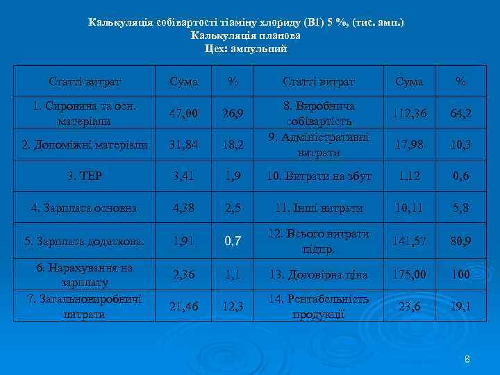 Калькуляція собівартості тіаміну хлориду (В 1) 5 %, (тис. амп. ) Калькуляція планова Цех: