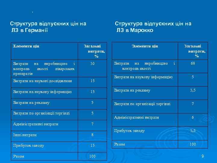 . Структура відпускних цін на ЛЗ в Германії Елементи цін Структура відпускних цін на
