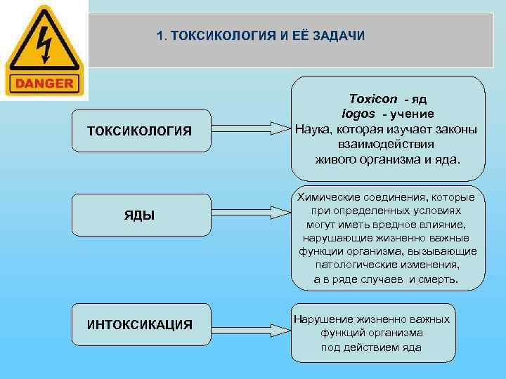 Методы токсикологии