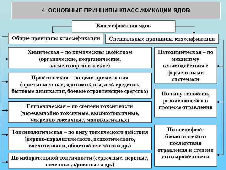 4. ОСНОВНЫЕ ПРИНЦИПЫ КЛАССИФИКАЦИИ ЯДОВ Классификация ядов Общие принципы классификации Специальные принципы классификации Химическая