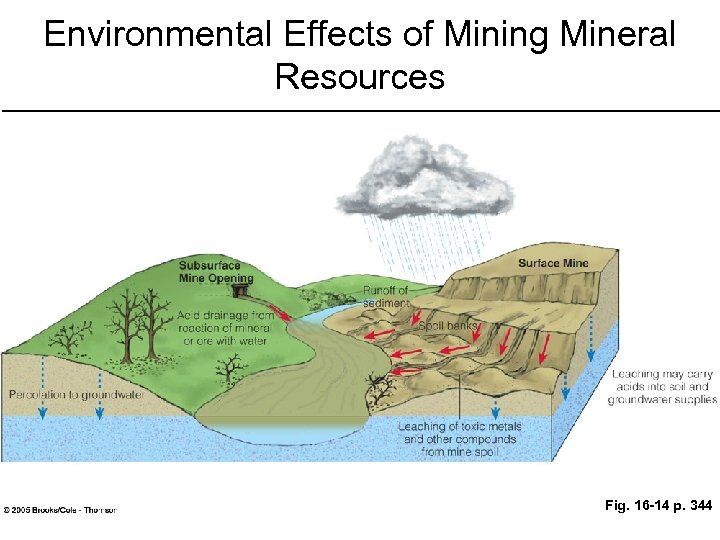Environmental Effects of Mining Mineral Resources Fig. 16 -14 p. 344 