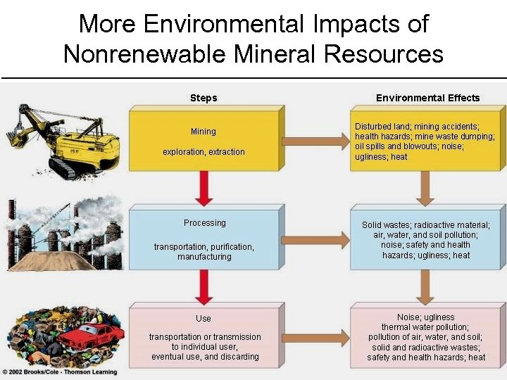 More Environmental Impacts of Nonrenewable Mineral Resources Surface mining Subsurface mining Ø Overburden Ø