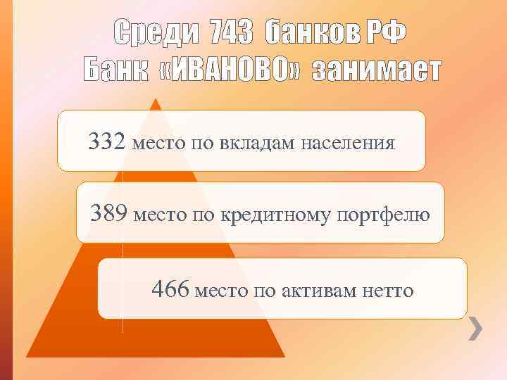 Среди 743 банков РФ Банк «ИВАНОВО» занимает 332 место по вкладам населения 389 место