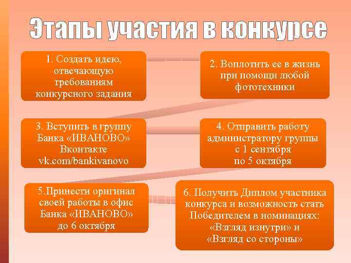 Этапы участия в конкурсе 1. Создать идею, отвечающую требованиям конкурсного задания 2. Воплотить ее
