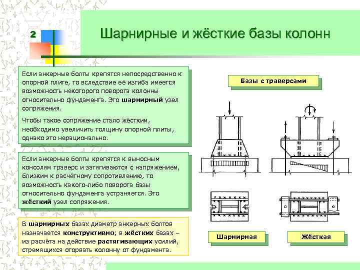 Расчетная схема стальной колонны