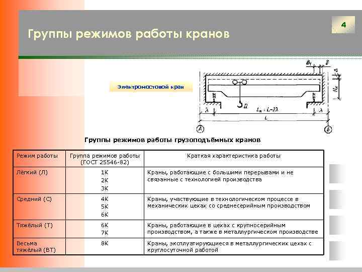 Группы режимов работы кранов Электромостовой кран Группы режимов работы грузоподъёмных кранов Режим работы Группа