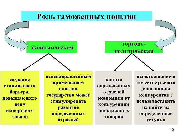 Роль таможенных пошлин экономическая создание стоимостного барьера, повышающего цену импортного товара торговополитическая целенаправленным использование