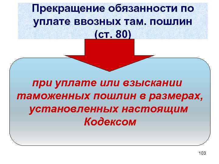 Прекращение обязанности по уплате ввозных там. пошлин (ст. 80) при уплате или взыскании таможенных