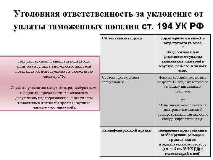 Уголовная ответственность за уклонение от уплаты таможенных пошлин ст. 194 УК РФ Субъективная сторона