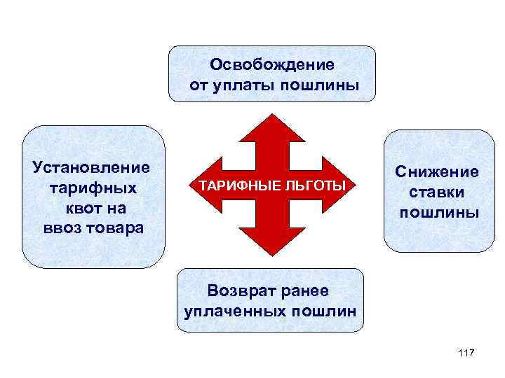 Освобождение от уплаты пошлины Установление тарифных квот на ввоз товара ТАРИФНЫЕ ЛЬГОТЫ Снижение ставки