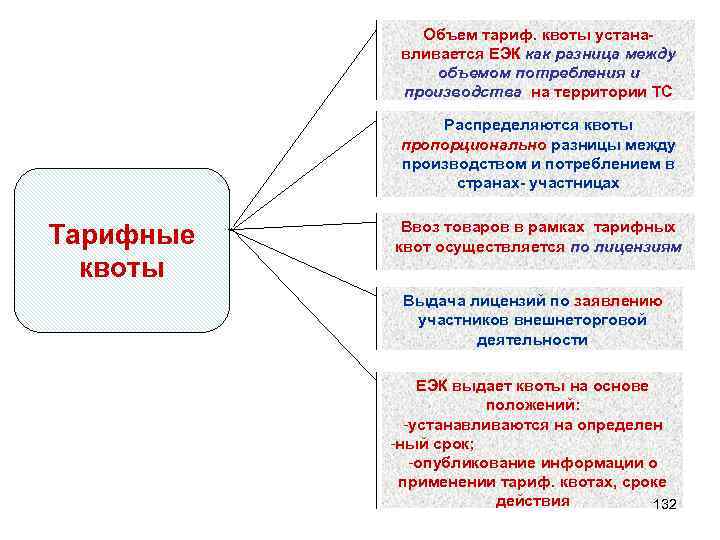 Объем тариф. квоты устанавливается ЕЭК как разница между объемом потребления и производства на территории