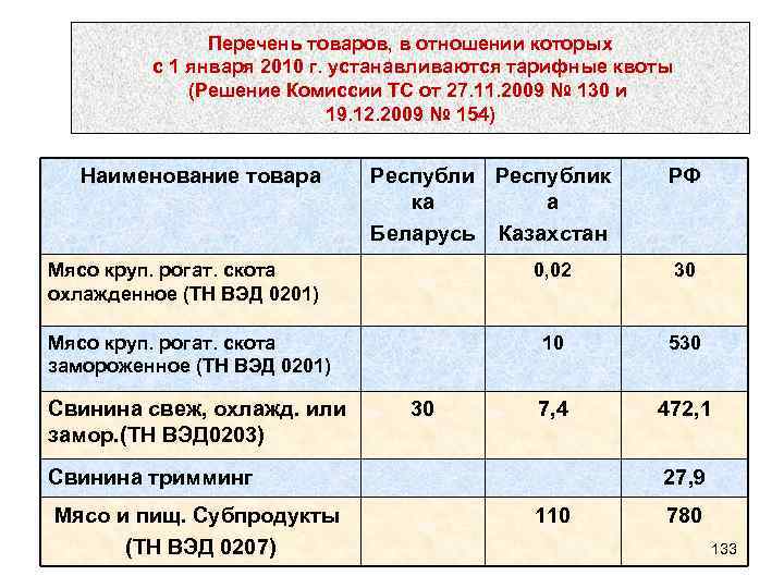 Перечень товаров, в отношении которых с 1 января 2010 г. устанавливаются тарифные квоты (Решение