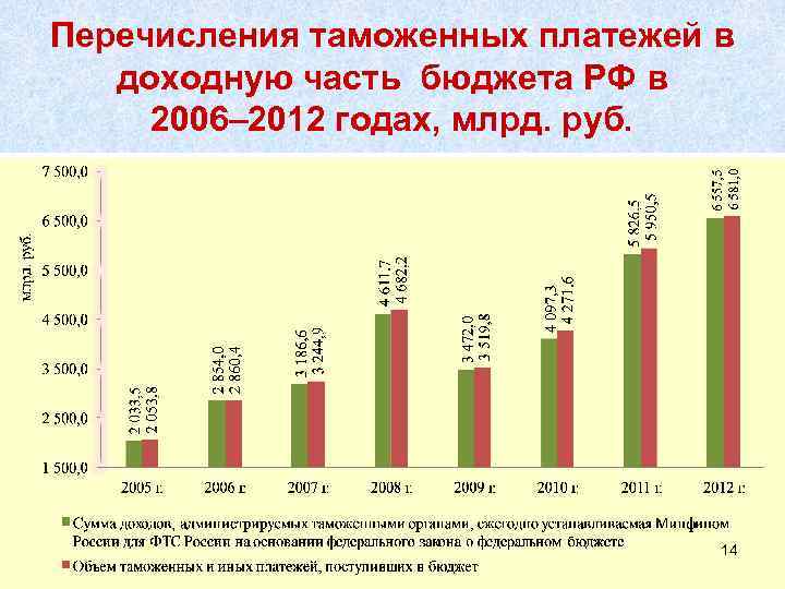 Перечисления таможенных платежей в доходную часть бюджета РФ в 2006– 2012 годах, млрд. руб.