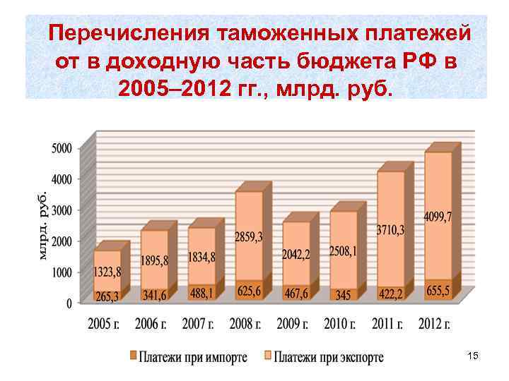  Перечисления таможенных платежей от в доходную часть бюджета РФ в 2005– 2012 гг.