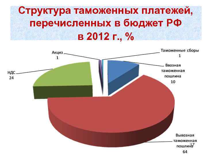 Структура таможенных платежей, перечисленных в бюджет РФ в 2012 г. , % 17 