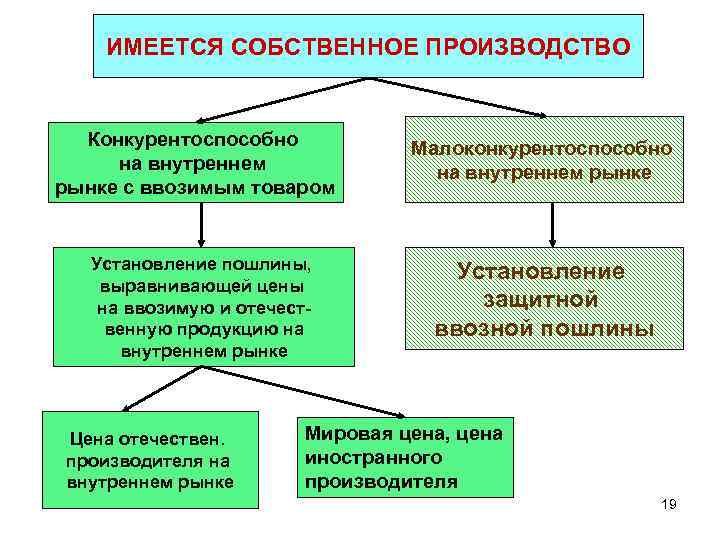 ИМЕЕТСЯ СОБСТВЕННОЕ ПРОИЗВОДСТВО Конкурентоспособно на внутреннем рынке с ввозимым товаром Установление пошлины, выравнивающей цены