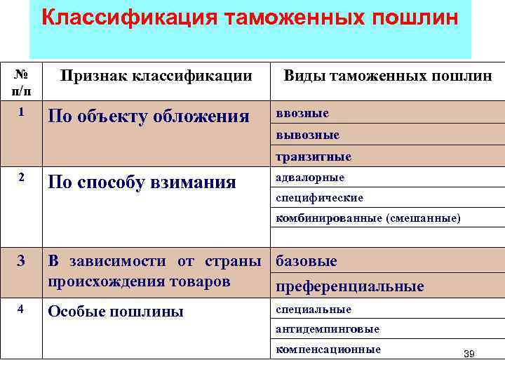 Классификация таможенных пошлин № п/п 1 Признак классификации По объекту обложения Виды таможенных пошлин