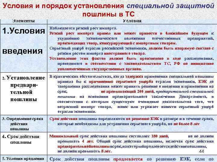 Условия и порядок установления специальной защитной пошлины в ТС Элементы Условия 1. Условия Наблюдается