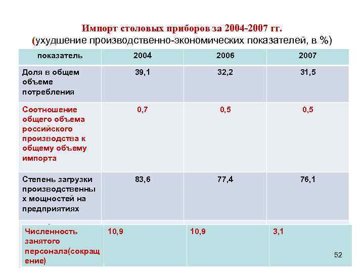 Импорт столовых приборов за 2004 -2007 гг. (ухудшение производственно-экономических показателей, в %) показатель 2004