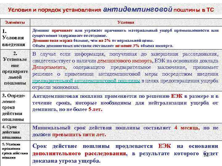 Условия и порядок установления антидемпинговой пошлины в ТС Элементы Условия 1. Условия введения Демпинг