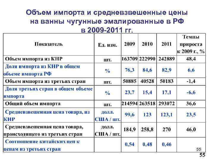 Объем импорта и средневзвешенные цены на ванны чугунные эмалированные в РФ в 2009 -2011