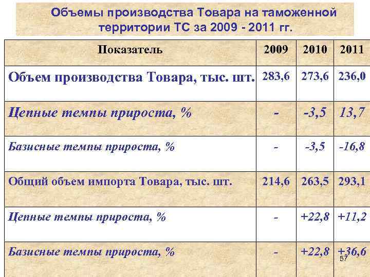Объемы производства Товара на таможенной территории ТС за 2009 - 2011 гг. Показатель 2009