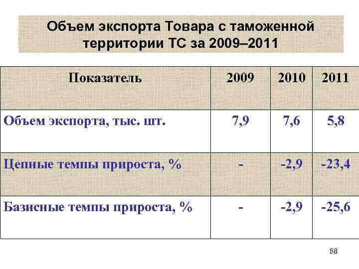 Объем экспорта Товара с таможенной территории ТС за 2009– 2011 Показатель Объем экспорта, тыс.