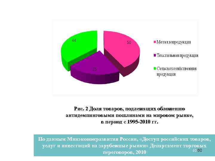 Рис. 2 Доля товаров, подлежащих обложению антидемпинговыми пошлинами на мировом рынке, в период с