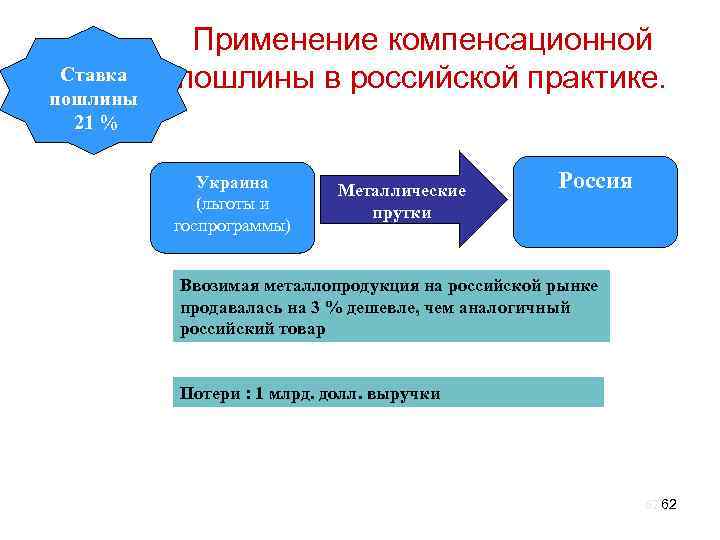 Ставка пошлины 21 % Применение компенсационной пошлины в российской практике. Украина (льготы и госпрограммы)