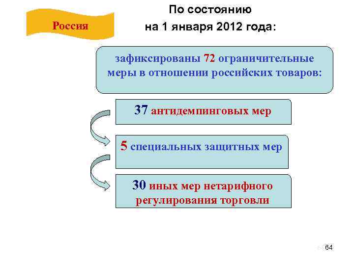 Россия По состоянию на 1 января 2012 года: зафиксированы 72 ограничительные меры в отношении