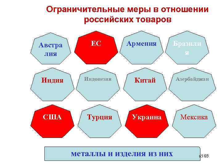 Ограничительные меры в отношении российских товаров Австра лия ЕС Индия Индонезия США Турция Армения