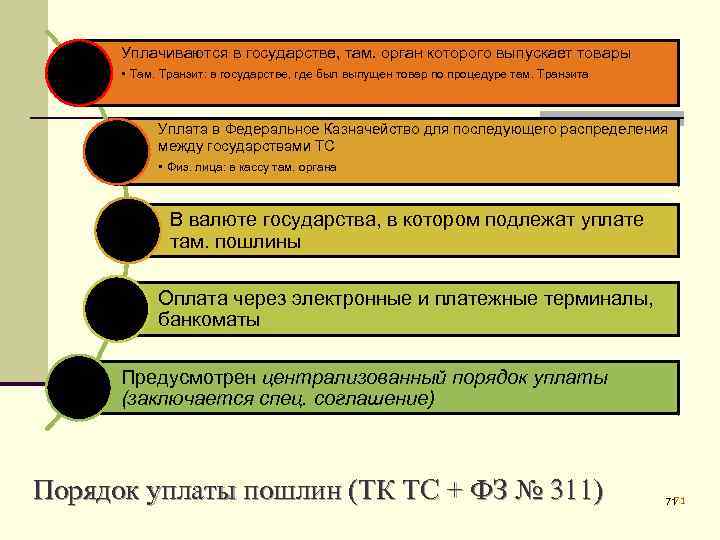 Уплачиваются в государстве, там. орган которого выпускает товары • Там. Транзит: в государстве, где