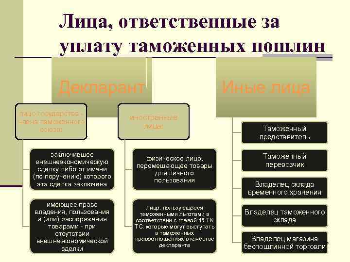 Лица, ответственные за уплату таможенных пошлин Декларант лицо государства - члена таможенного союза: иностранные