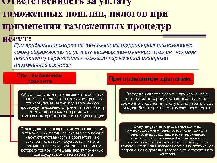 Таможенные пошлины при вывозе товаров. Уплата таможенных пошлин. Обязанность по уплате таможенных платежей. Уплата таможенных пошлин и налогов. Обязанность по уплате ввозных таможенных пошлин,.