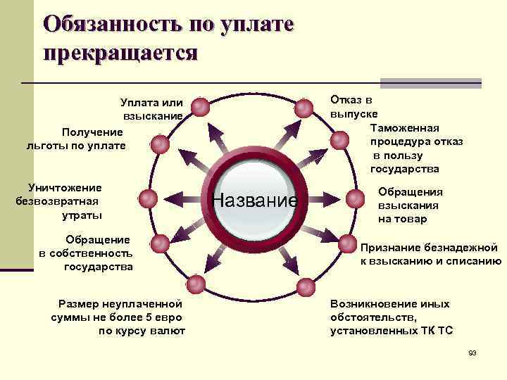 Обязанность по уплате прекращается Отказ в выпуске Таможенная процедура отказ в пользу государства Уплата