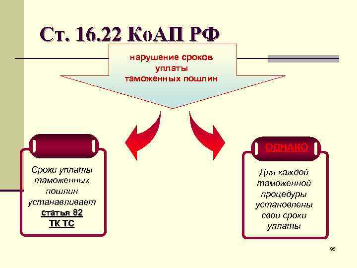 Ст. 16. 22 Ко. АП РФ нарушение сроков уплаты таможенных пошлин ОДНАКО Сроки уплаты