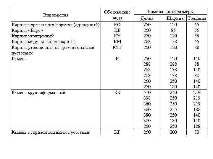 Обозначение вида Кирпич нормального формата (одинарный) КО Кирпич «Евро» КЕ Кирпич утолщенный КУ Кирпич