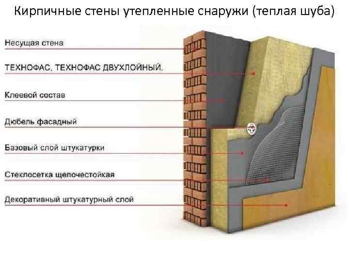 Кирпичные стены утепленные снаружи (теплая шуба) 