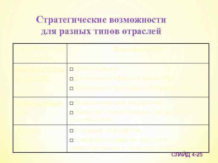 Стратегические возможности для разных типов отраслей Характеристика отрасли Возможности Неструктурир □Консолидация, о -ванная □Достижение