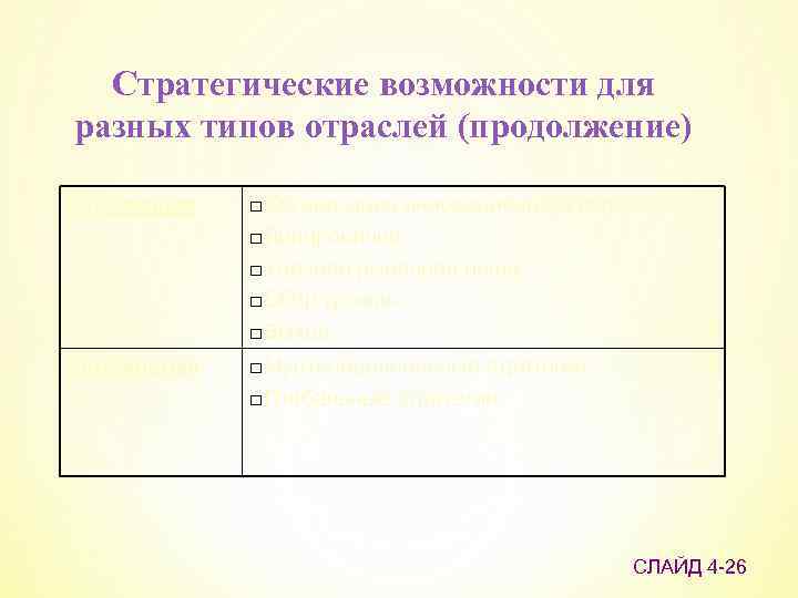 Стратегические возможности для разных типов отраслей (продолжение) Стареющая □Организация инновационного процесса, □Лидирование, □Удачная рыночная