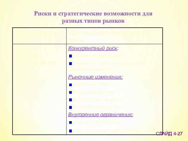 Риски и стратегические возможности для разных типов рынков Характеристика рынка Стратегические возможности и риски