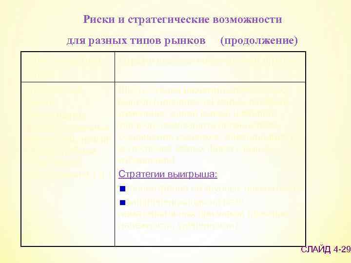 Риски и стратегические возможности для разных типов рынков (продолжение) Характеристика рынка Стратегические возможности и