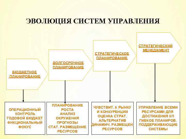 ЭВОЛЮЦИЯ СИСТЕМ УПРАВЛЕНИЯ СТРАТЕГИЧЕСКОЕ ПЛАНИРОВАНИЕ СТРАТЕГИЧЕСКИЙ МЕНЕДЖМЕНТ ДОЛГОСРОЧНОЕ ПЛАНИРОВАНИЕ БЮДЖЕТНОЕ ПЛАНИРОВАНИЕ ОПЕРАЦИОННЫЙ КОНТРОЛЬ ГОДОВОЙ