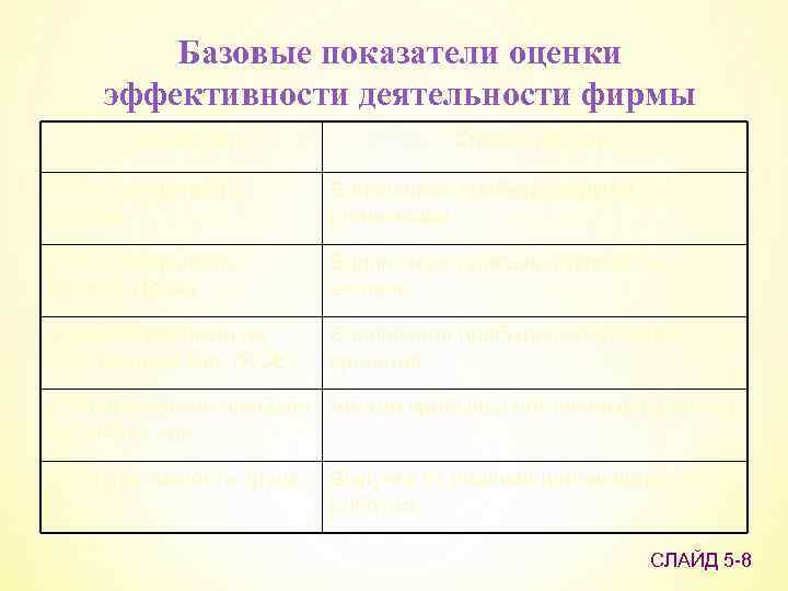 Базовые показатели оценки эффективности деятельности фирмы Показатели Способ расчета 1. Рентабельность продаж Балансовая прибыль/выручка