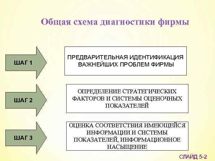 Общая схема диагностики фирмы ШАГ 1 ПРЕДВАРИТЕЛЬНАЯ ИДЕНТИФИКАЦИЯ ВАЖНЕЙШИХ ПРОБЛЕМ ФИРМЫ ШАГ 2 ОПРЕДЕЛЕНИЕ