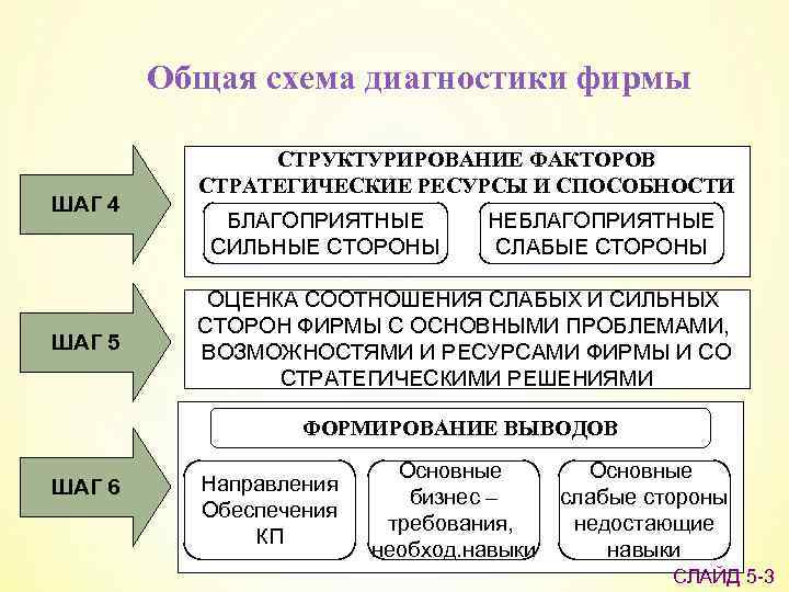 Общая схема диагностики фирмы ШАГ 4 ШАГ 5 СТРУКТУРИРОВАНИЕ ФАКТОРОВ СТРАТЕГИЧЕСКИЕ РЕСУРСЫ И СПОСОБНОСТИ