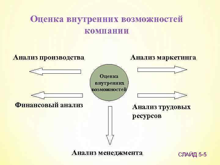 Возможности производства. Оценка маркетинговых возможностей. Оценка внутренних возможностей;. Оценку возможностей фирмы. Оценка возможностей организации.