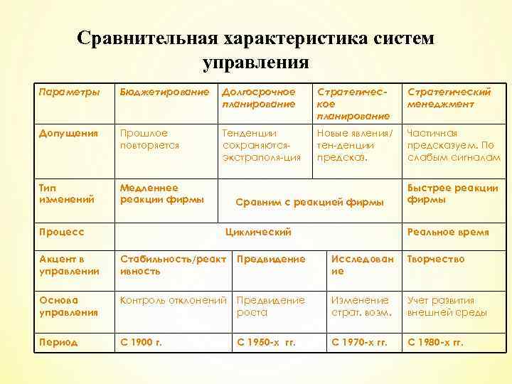 Параметры системы управления. Сравнительная характеристика систем управления. Характеристики системы управления. Сравнительные характеристики систем планирования и управления.. Сравнительная характеристика информационных систем.