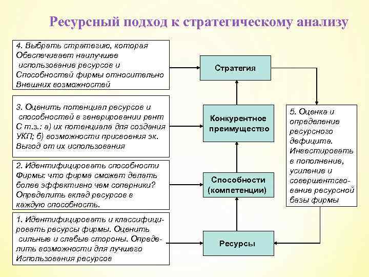 Стратегический анализ ресурсов способностей и компетенций по р гранту