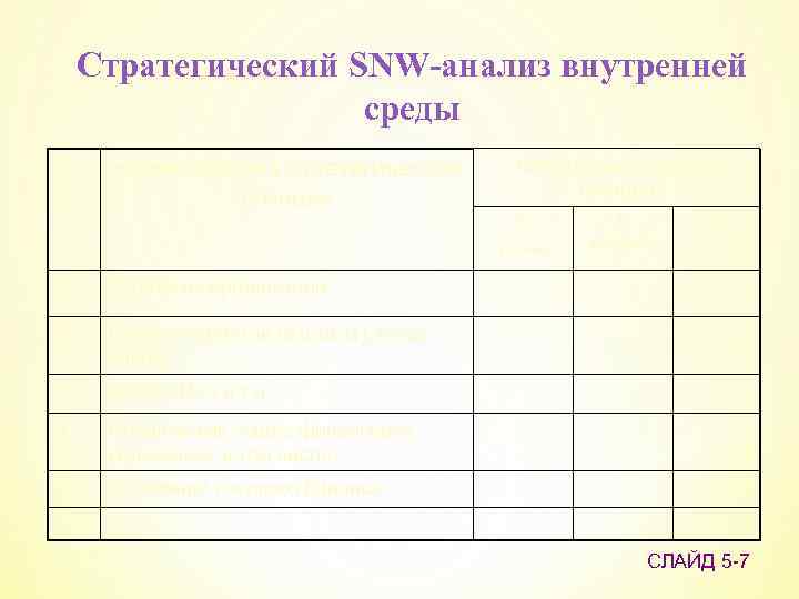Стратегический SNW-анализ внутренней среды № п/п Наименование стратегической позиции Качественная оценка позиции S сильная